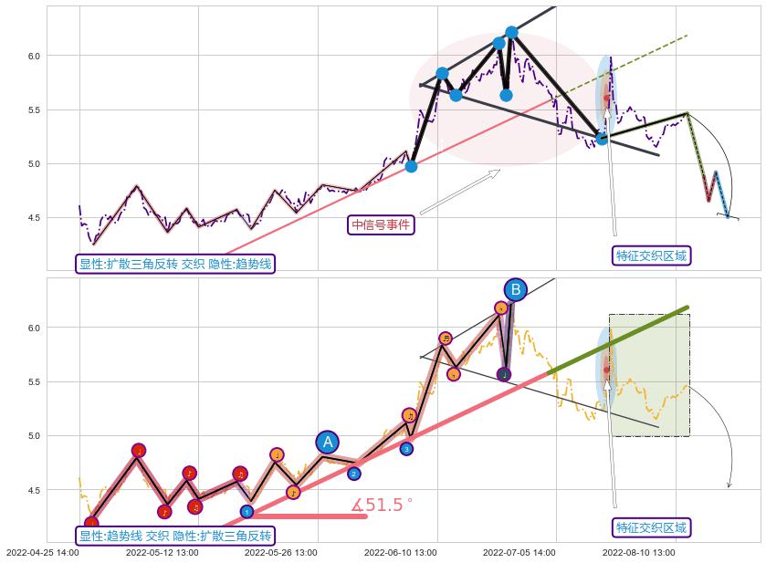 趋势线 ➕ 突破整理